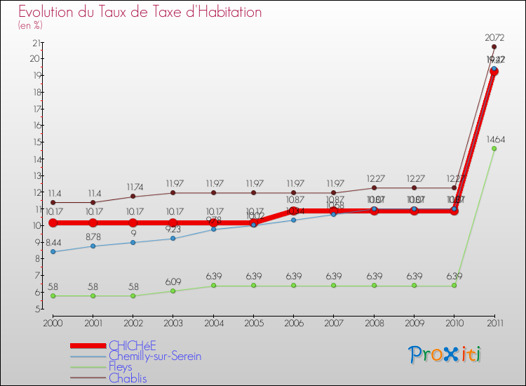Evolution du taux de la taxe d'habitation pour CHICHéE et les communes proches Comparaison des taux de la taxe d'habitation pour CHICHéE et les communes voisines