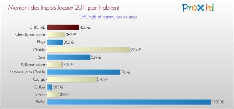 Montant des impôts locaux par Habitant pour CHICHéE et les communes proches Comparaison des impôts locaux par habitant pour CHICHéE et les communes voisines