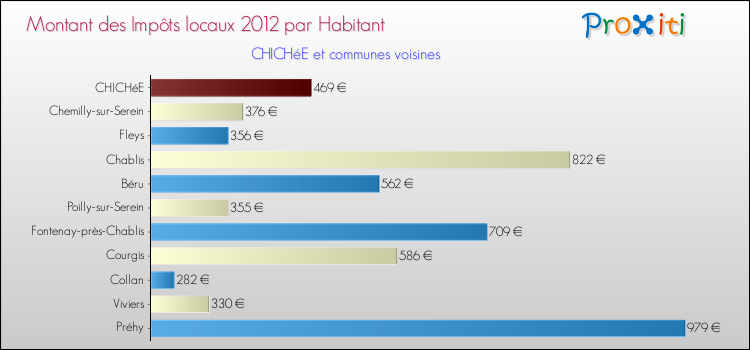 Montant des impôts locaux par Habitant pour CHICHéE et les communes proches Comparaison des impôts locaux par habitant pour CHICHéE et les communes voisines