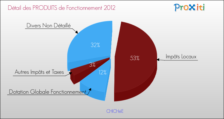 Décomposition du Budget de Fonctionnement 2012 de la commune de CHICHéE Budget de Fonctionnement 2012 pour la commune de CHICHéE