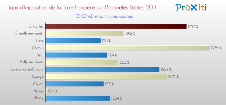 Taux d'imposition de la taxe foncière sur le bati 2011 pour CHICHéE et les communes proches Comparaison des taux d'imposition de la taxe foncière sur le bati 2011 pour CHICHéE et les communes voisines