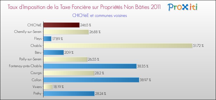 Taux d'imposition de la taxe foncière sur les immeubles et terrains non batis 2011 pour CHICHéE et les communes proches Comparaison des taux d'imposition de la taxe foncière sur les immeubles et terrains non batis 2011 pour CHICHéE et les communes voisines