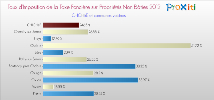 Taux d'imposition de la taxe foncière sur les immeubles et terrains non batis 2012 pour CHICHéE et les communes proches Comparaison des taux d'imposition de la taxe foncière sur les immeubles et terrains non batis 2012 pour CHICHéE et les communes voisines