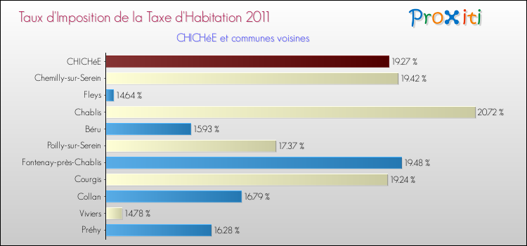 Taux d'imposition de la taxe d'habitation 2011 pour CHICHéE et les communes proches Comparaison des taux d'imposition de la taxe d'habitation 2011 pour CHICHéE et les communes voisines