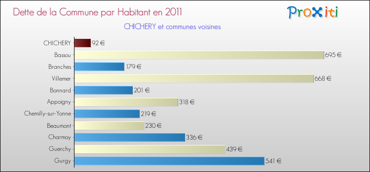 Dette par habitant de la commune en 2011 pour CHICHERY et les communes proches Comparaison de la dette par habitant de la commune en 2011 pour CHICHERY et les communes voisines