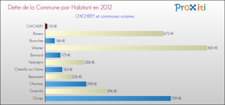 Dette par habitant de la commune en 2012 pour CHICHERY et les communes proches Comparaison de la dette par habitant de la commune en 2012 pour CHICHERY et les communes voisines