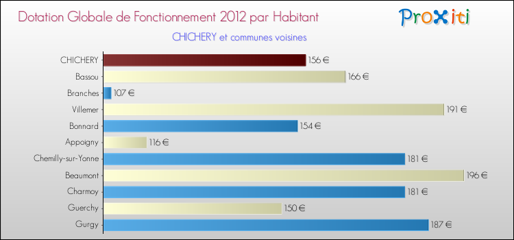 Montant des dotations globales de fonctionnement DGF par Habitant pour CHICHERY et les communes proches Comparaison des des dotations globales de fonctionnement DGF par habitant pour CHICHERY et les communes voisines