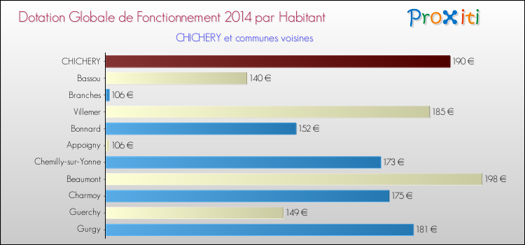 Montant des dotations globales de fonctionnement DGF par Habitant pour CHICHERY et les communes proches en 2014. Comparaison des des dotations globales de fonctionnement DGF par habitant pour CHICHERY et les communes voisines en 2014.