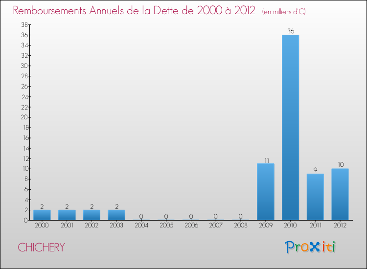 Evolution de l'annuité de la dette pour la commune de CHICHERY de 2000 à 2012 Annuités de la dette pour CHICHERY de 2000 à 2012