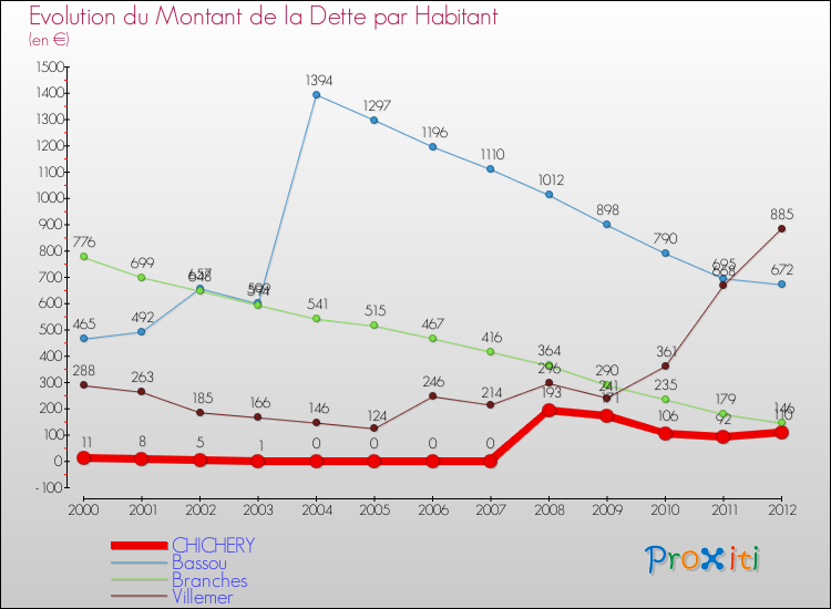 Evolution de la dette par habitant pour la commune de CHICHERY et les communes proches de 2000 à 2012 Comparaison de la dette par habitant pour CHICHERY et les communes voisines de 2000 à 2012