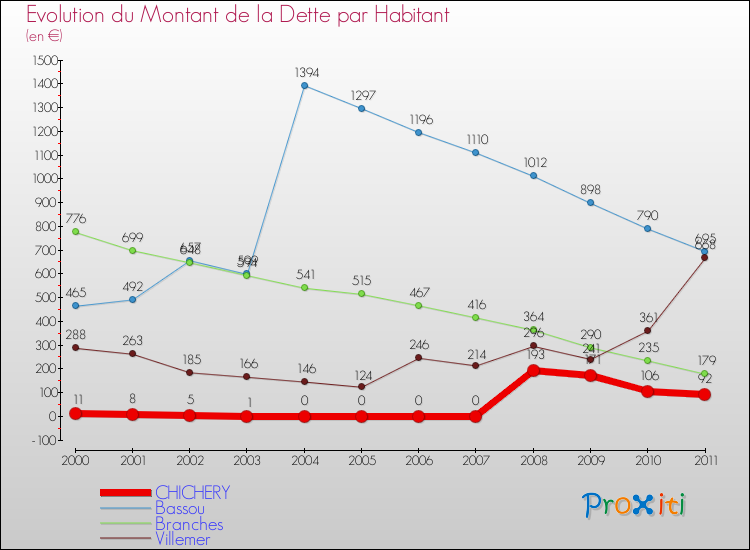 Evolution de la dette par habitant pour la commune de CHICHERY et les communes proches Comparaison de la dette par habitant pour CHICHERY et les communes voisines