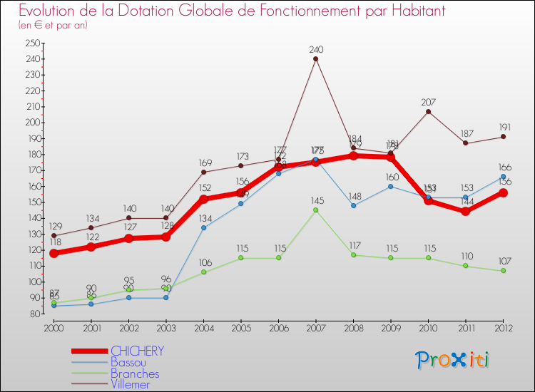 Evolution et montant de la dotation globale de fonctionnement par Habitant pour CHICHERY et les communes proches Comparaison des dotations globales de fonctionnement par habitant pour CHICHERY et les communes voisines