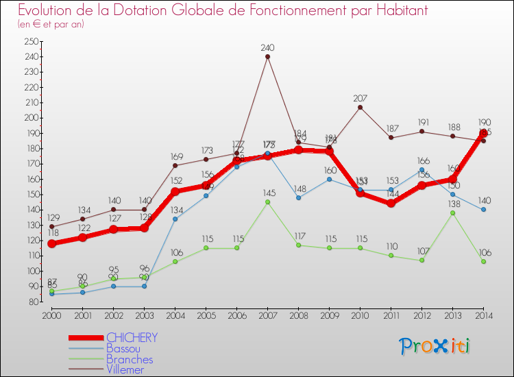 Evolution et montant de la dotation globale de fonctionnement par Habitant pour CHICHERY et les communes proches de 2000 à 2014. Comparaison des dotations globales de fonctionnement par habitant pour CHICHERY et les communes voisines de 2000 à 2014.