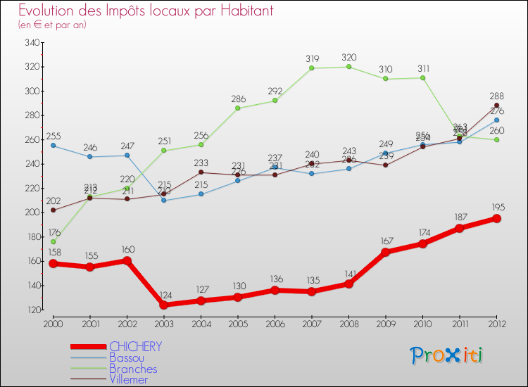 Evolution et montant des impôts locaux par Habitant pour CHICHERY et les communes proches Comparaison des impôts locaux par habitant pour CHICHERY et les communes voisines