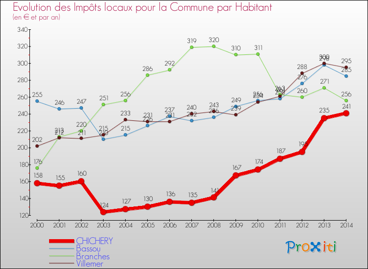 Evolution et montant des impôts locaux par Habitant pour CHICHERY et les communes proches de 2000 à 2014 Comparaison des impôts locaux par habitant pour CHICHERY et les communes voisines de 2000 à 2014