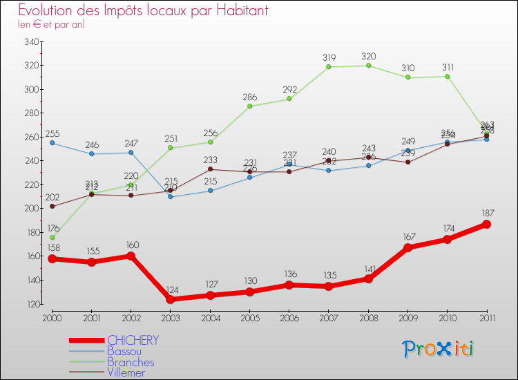 Evolution et montant des impôts locaux par Habitant pour CHICHERY et les communes proches Comparaison des impôts locaux par habitant pour CHICHERY et les communes voisines