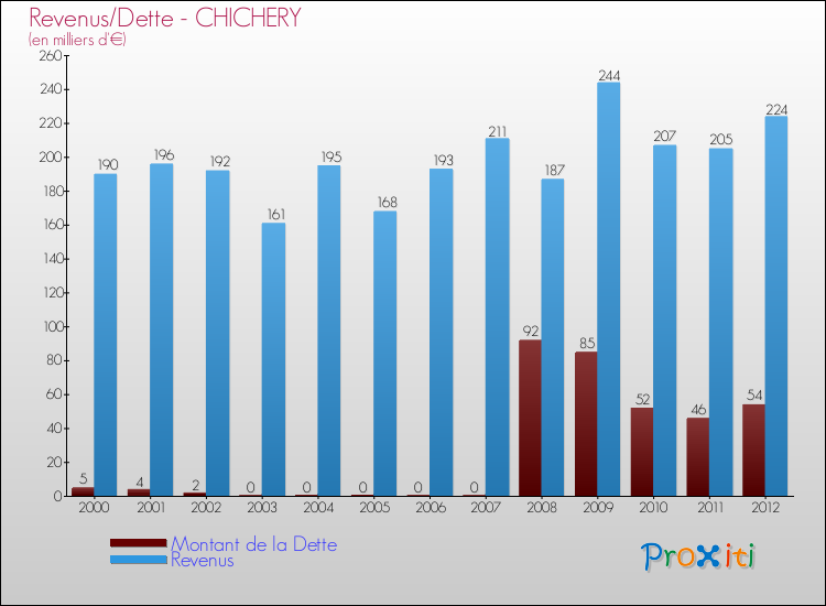 Evolution comparée de la dette et des revenus pour la commune de CHICHERY de 2000 à 2012 Comparaison de la dette et des revenus pour CHICHERY de 2000 à 2012