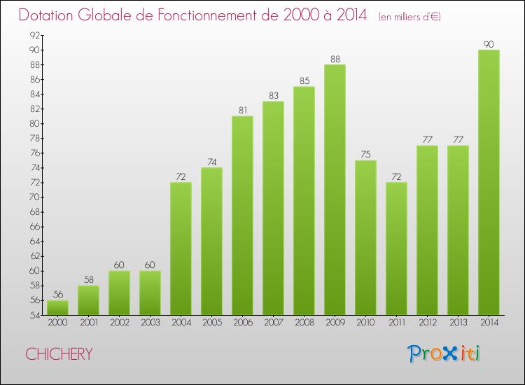 Evolution du montant de la Dotation Globale de Fonctionnement pour la commune de CHICHERY de 2000 à 2014 Evolution du montant de la Dotation Globale de Fonctionnement pour CHICHERY de 2000 à 2014
