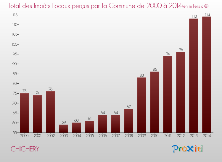 Evolution des Impôts Locaux pour la commune de CHICHERY de 2000 à 2014 Evolution des Impôts Locaux pour CHICHERY de 2000 à 2014
