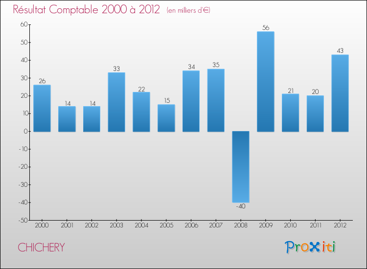 Evolution du résultat comptable pour la commune de CHICHERY de 2000 à 2012 Evolution du résultat comptable pour CHICHERY de 2000 à 2012
