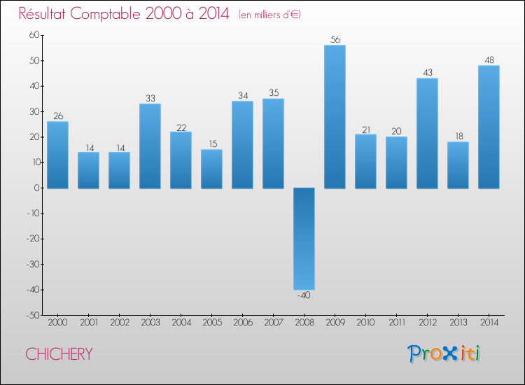 Evolution du résultat comptable pour la commune de CHICHERY de 2000 à 2014 Evolution du résultat comptable pour CHICHERY de 2000 à 2014