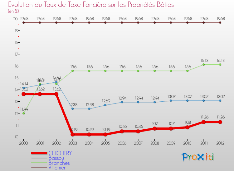 Evolution du taux de la taxe foncière sur le bati pour CHICHERY et les communes proches de 2000 à 2012 Comparaison des taux de taxe foncière sur le bati pour CHICHERY et les communes voisines de 2000 à 2012