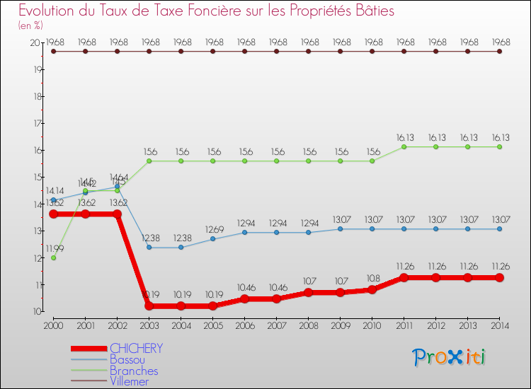 Evolution du taux de la taxe foncière sur le bati pour CHICHERY et les communes proches de 2000 à 2014 Comparaison des taux de taxe foncière sur le bati pour CHICHERY et les communes voisines de 2000 à 2014