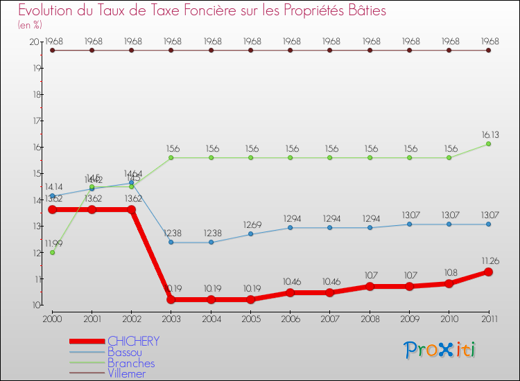 Evolution du taux de la taxe foncière sur le bati pour CHICHERY et les communes proches Comparaison des taux de taxe foncière sur le bati pour CHICHERY et les communes voisines