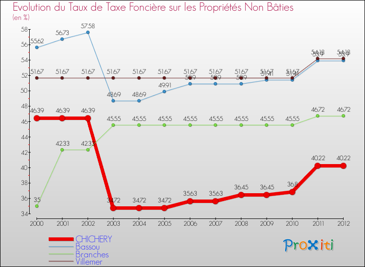 Evolution du taux de la taxe foncière sur les immeubles et terrains non batis pour CHICHERY et les communes proches de 2000 à 2012 Comparaison des taux de la taxe foncière sur les immeubles et terrains non batis pour CHICHERY et les communes voisines de 2000 à 2012