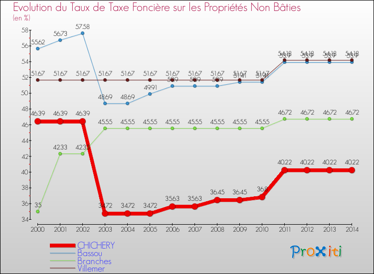 Evolution du taux de la taxe foncière sur les immeubles et terrains non batis pour CHICHERY et les communes proches de 2000 à 2014 Comparaison des taux de la taxe foncière sur les immeubles et terrains non batis pour CHICHERY et les communes voisines de 2000 à 2014
