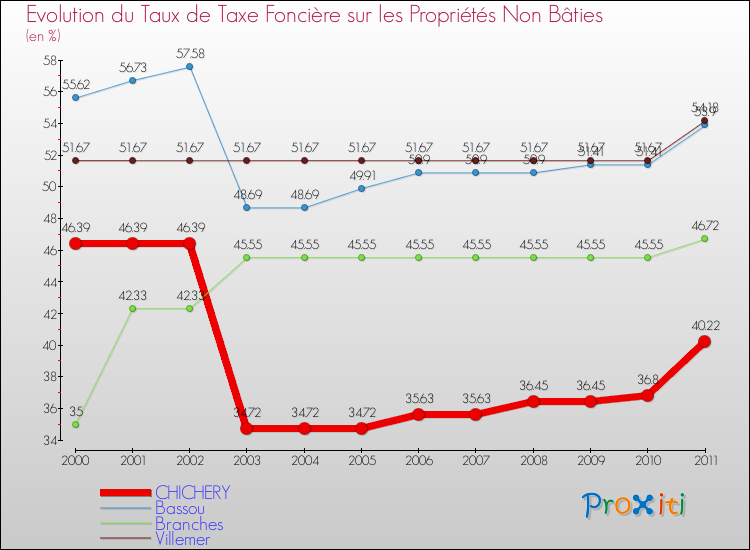 Evolution du taux de la taxe foncière sur les immeubles et terrains non batis pour CHICHERY et les communes proches Comparaison des taux de la taxe foncière sur les immeubles et terrains non batis pour CHICHERY et les communes voisines