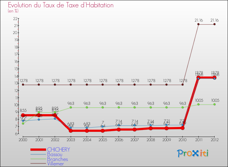 Evolution du taux de la taxe d'habitation pour CHICHERY et les communes proches Comparaison des taux de la taxe d'habitation pour CHICHERY et les communes voisines