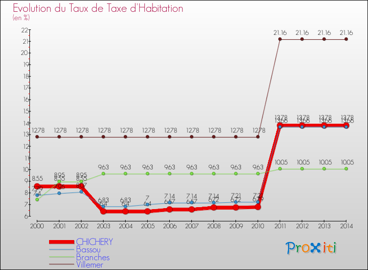 Evolution du taux de la taxe d'habitation pour CHICHERY et les communes proches de 2000 à 2014 Comparaison des taux de la taxe d'habitation pour CHICHERY et les communes voisines de 2000 à 2014