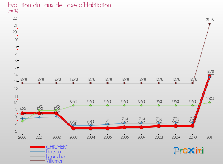 Evolution du taux de la taxe d'habitation pour CHICHERY et les communes proches Comparaison des taux de la taxe d'habitation pour CHICHERY et les communes voisines