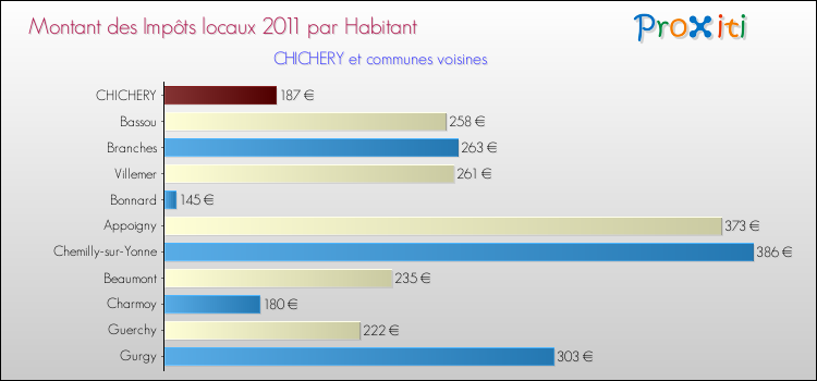 Montant des impôts locaux par Habitant pour CHICHERY et les communes proches Comparaison des impôts locaux par habitant pour CHICHERY et les communes voisines