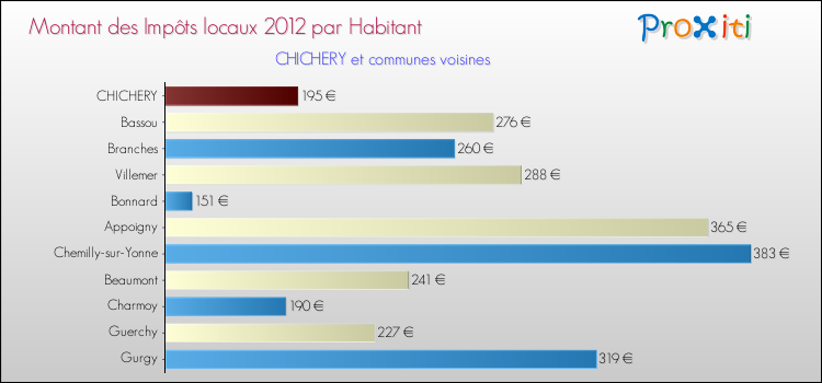 Montant des impôts locaux par Habitant pour CHICHERY et les communes proches Comparaison des impôts locaux par habitant pour CHICHERY et les communes voisines