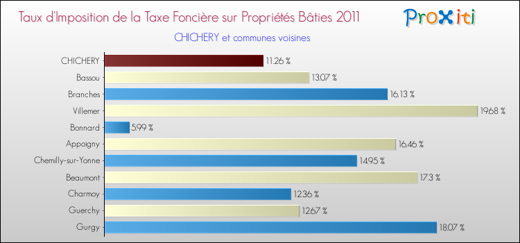 Taux d'imposition de la taxe foncière sur le bati 2011 pour CHICHERY et les communes proches Comparaison des taux d'imposition de la taxe foncière sur le bati 2011 pour CHICHERY et les communes voisines