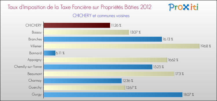 Taux d'imposition de la taxe foncière sur le bati 2012 pour CHICHERY et les communes proches Comparaison des taux d'imposition de la taxe foncière sur le bati 2012 pour CHICHERY et les communes voisines