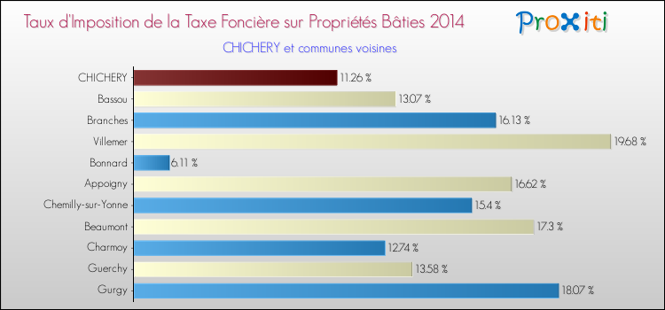 Taux d'imposition de la taxe foncière sur le bati 2014 pour CHICHERY et les communes proches Comparaison des taux d'imposition de la taxe foncière sur le bati 2014 pour CHICHERY et les communes voisines