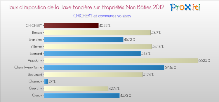 Taux d'imposition de la taxe foncière sur les immeubles et terrains non batis 2012 pour CHICHERY et les communes proches Comparaison des taux d'imposition de la taxe foncière sur les immeubles et terrains non batis 2012 pour CHICHERY et les communes voisines