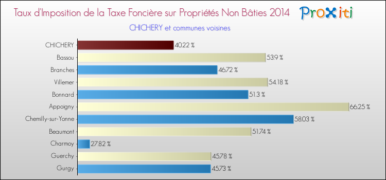 Taux d'imposition de la taxe foncière sur les immeubles et terrains non batis 2014 pour CHICHERY et les communes proches Comparaison des taux d'imposition de la taxe foncière sur les immeubles et terrains non batis 2014 pour CHICHERY et les communes voisines
