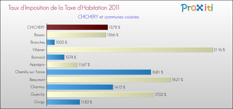 Taux d'imposition de la taxe d'habitation 2011 pour CHICHERY et les communes proches Comparaison des taux d'imposition de la taxe d'habitation 2011 pour CHICHERY et les communes voisines