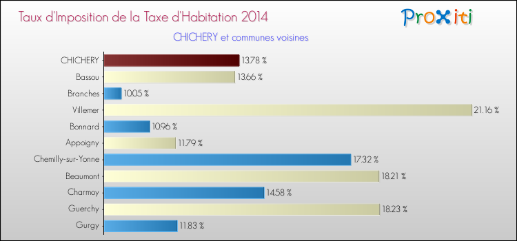 Taux d'imposition de la taxe d'habitation 2014 pour CHICHERY et les communes proches Comparaison des taux d'imposition de la taxe d'habitation 2014 pour CHICHERY et les communes voisines
