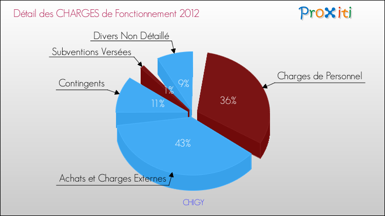 Décomposition des Charges de Fonctionnement 2012 de la commune de CHIGY Charges de Fonctionnement 2012 pour la commune de CHIGY