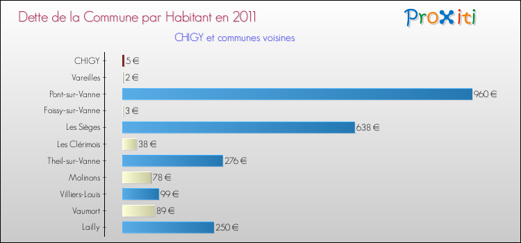 Dette par habitant de la commune en 2011 pour CHIGY et les communes proches Comparaison de la dette par habitant de la commune en 2011 pour CHIGY et les communes voisines