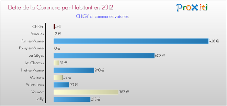 Dette par habitant de la commune en 2012 pour CHIGY et les communes proches Comparaison de la dette par habitant de la commune en 2012 pour CHIGY et les communes voisines