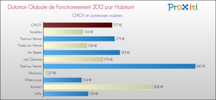 Montant des dotations globales de fonctionnement DGF par Habitant pour CHIGY et les communes proches Comparaison des des dotations globales de fonctionnement DGF par habitant pour CHIGY et les communes voisines