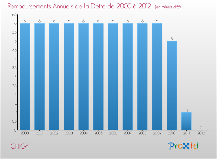 Evolution de l'annuité de la dette pour la commune de CHIGY de 2000 à 2012 Annuités de la dette pour CHIGY de 2000 à 2012