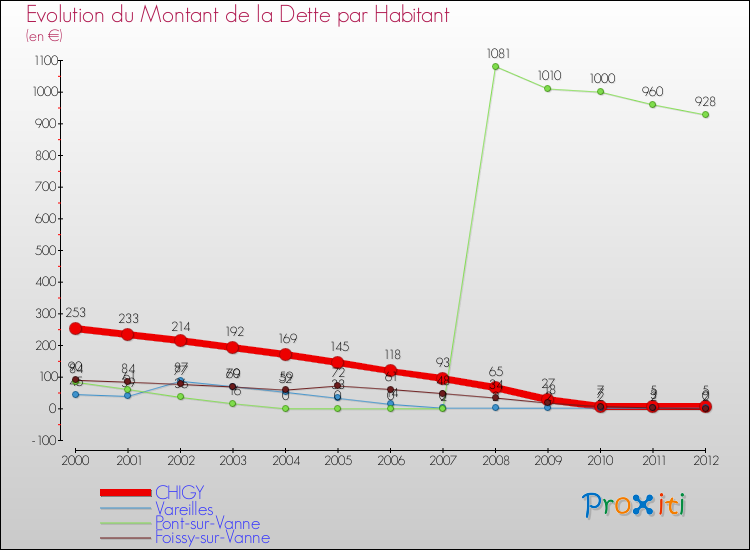 Evolution de la dette par habitant pour la commune de CHIGY et les communes proches de 2000 à 2012 Comparaison de la dette par habitant pour CHIGY et les communes voisines de 2000 à 2012
