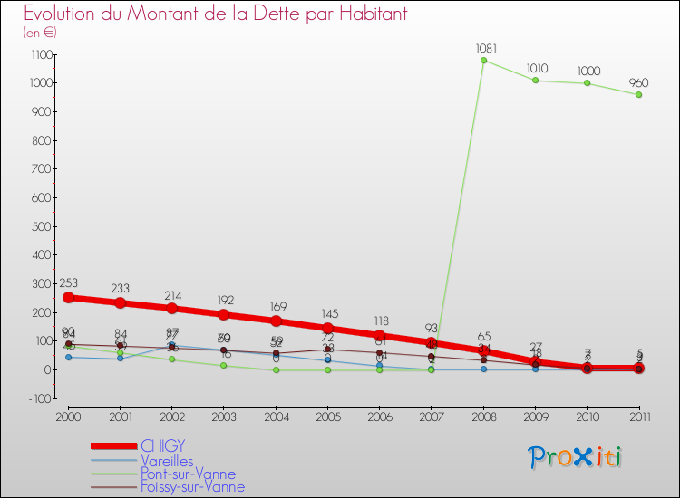 Evolution de la dette par habitant pour la commune de CHIGY et les communes proches Comparaison de la dette par habitant pour CHIGY et les communes voisines